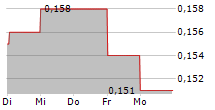 JU TENG INTERNATIONAL HOLDINGS LTD 5-Tage-Chart