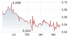 JUBILEE METALS GROUP PLC Chart 1 Jahr