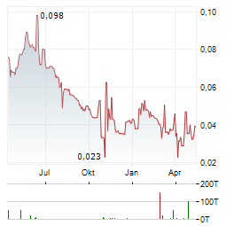 JUBILEE METALS Aktie Chart 1 Jahr