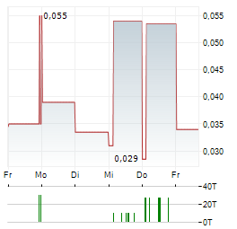 JUBILEE METALS Aktie 5-Tage-Chart