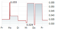 JUBILEE METALS GROUP PLC 5-Tage-Chart