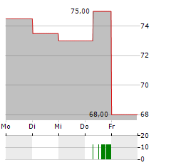 JUDGES SCIENTIFIC Aktie 5-Tage-Chart