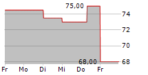 JUDGES SCIENTIFIC PLC 5-Tage-Chart