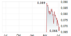 JUFEEL INTERNATIONAL HOLDINGS LTD Chart 1 Jahr