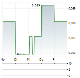 JUFEEL INTERNATIONAL Aktie 5-Tage-Chart