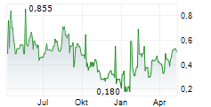 JUGGERNAUT EXPLORATION LTD Chart 1 Jahr