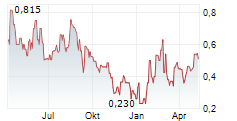 JUGGERNAUT EXPLORATION LTD Chart 1 Jahr