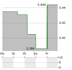 JUGGERNAUT EXPLORATION Aktie 5-Tage-Chart