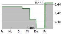 JUGGERNAUT EXPLORATION LTD 5-Tage-Chart