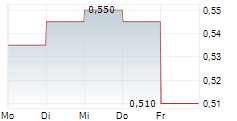 JUGGERNAUT EXPLORATION LTD 5-Tage-Chart