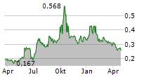 JUJUBEE SA Chart 1 Jahr