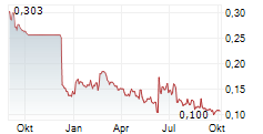 JUJUBEE SA Chart 1 Jahr