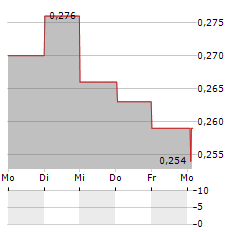 JUJUBEE Aktie 5-Tage-Chart