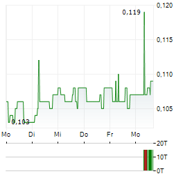 JUJUBEE Aktie 5-Tage-Chart