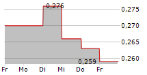 JUJUBEE SA 5-Tage-Chart