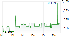 JUJUBEE SA 5-Tage-Chart