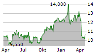 JULIUS BAER GRUPPE AG ADR Chart 1 Jahr