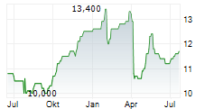 JULIUS BAER GRUPPE AG ADR Chart 1 Jahr