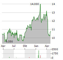 JULIUS BAER GRUPPE AG ADR Aktie Chart 1 Jahr