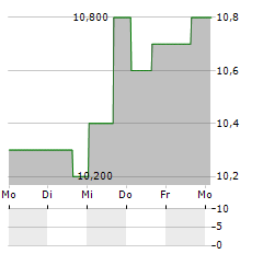 JULIUS BAER GRUPPE AG ADR Aktie 5-Tage-Chart