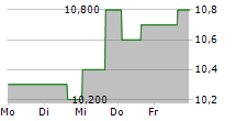 JULIUS BAER GRUPPE AG ADR 5-Tage-Chart