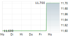 JULIUS BAER GRUPPE AG ADR 5-Tage-Chart