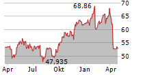 JULIUS BAER GRUPPE AG Chart 1 Jahr