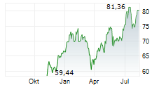 JULIUS BAER GRUPPE AG Chart 1 Jahr