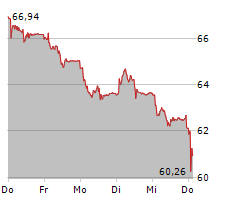 JULIUS BAER GRUPPE AG Chart 1 Jahr