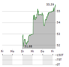 JULIUS BAER Aktie 5-Tage-Chart