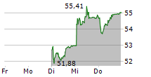 JULIUS BAER GRUPPE AG 5-Tage-Chart