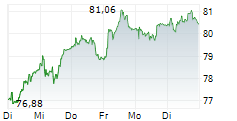 JULIUS BAER GRUPPE AG 5-Tage-Chart