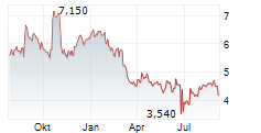 JUMBO INTERACTIVE LIMITED Chart 1 Jahr