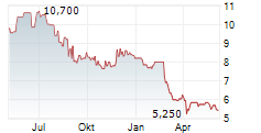 JUMBO INTERACTIVE LIMITED Chart 1 Jahr