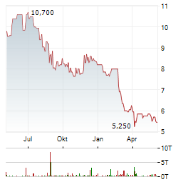 JUMBO INTERACTIVE Aktie Chart 1 Jahr