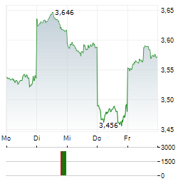 JUMBO INTERACTIVE Aktie 5-Tage-Chart