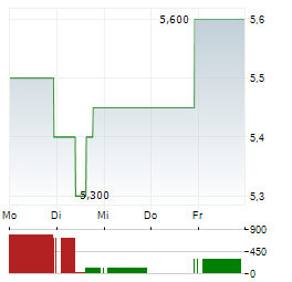 JUMBO INTERACTIVE Aktie 5-Tage-Chart