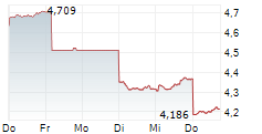 JUMBO INTERACTIVE LIMITED 5-Tage-Chart