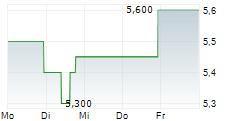 JUMBO INTERACTIVE LIMITED 5-Tage-Chart