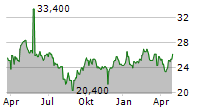 JUMBO SA ADR Chart 1 Jahr