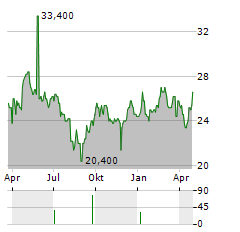 JUMBO SA ADR Aktie Chart 1 Jahr