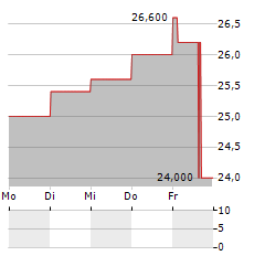 JUMBO SA ADR Aktie 5-Tage-Chart