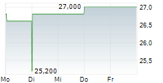 JUMBO SA ADR 5-Tage-Chart