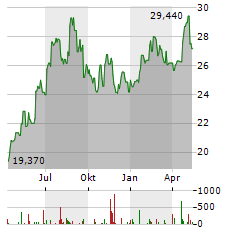 JUMBO Aktie Chart 1 Jahr