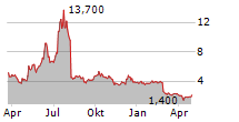 JUMIA TECHNOLOGIES AG ADR Chart 1 Jahr