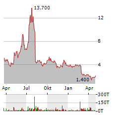 JUMIA TECHNOLOGIES Aktie Chart 1 Jahr