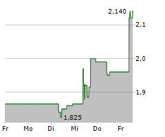 JUMIA TECHNOLOGIES AG ADR Chart 1 Jahr