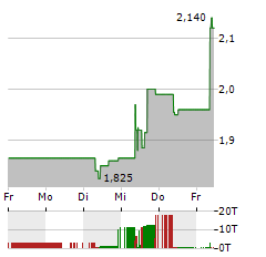 JUMIA TECHNOLOGIES Aktie 5-Tage-Chart