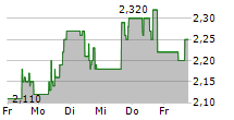 JUMIA TECHNOLOGIES AG ADR 5-Tage-Chart