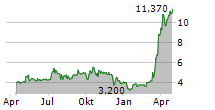 JUNEE LIMITED Chart 1 Jahr